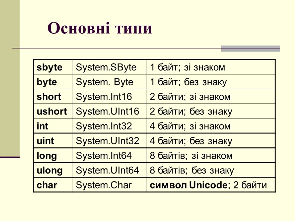 Основні типи